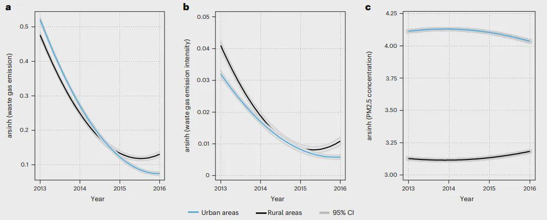 下载开云-Nature子刊！北大团队最新研究：中国高铁加剧了城乡间空气污染差距