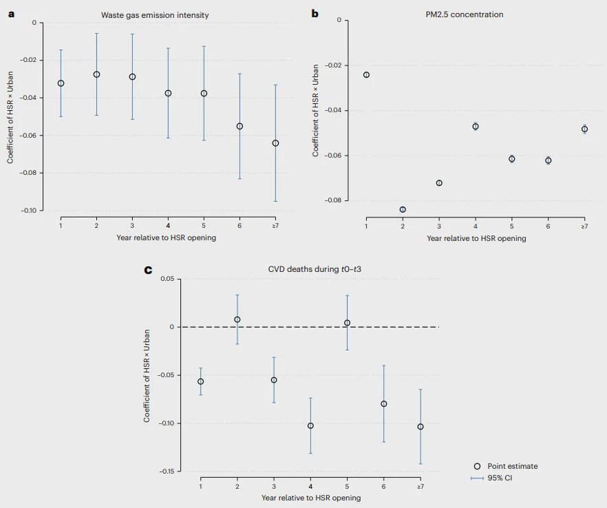 下载开云-Nature子刊！北大团队最新研究：中国高铁加剧了城乡间空气污染差距